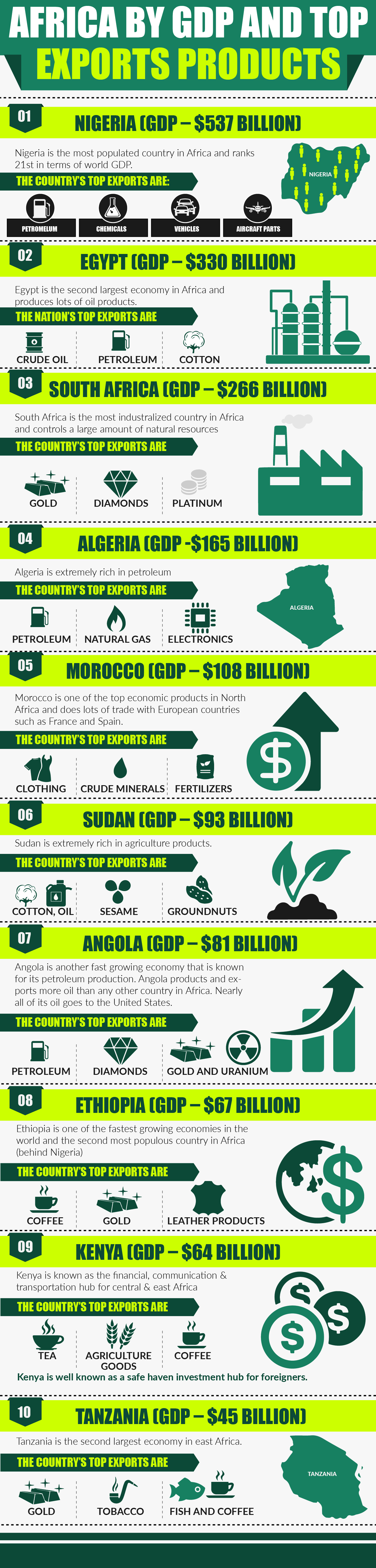 Read Africa by GDP and Top Exports Products