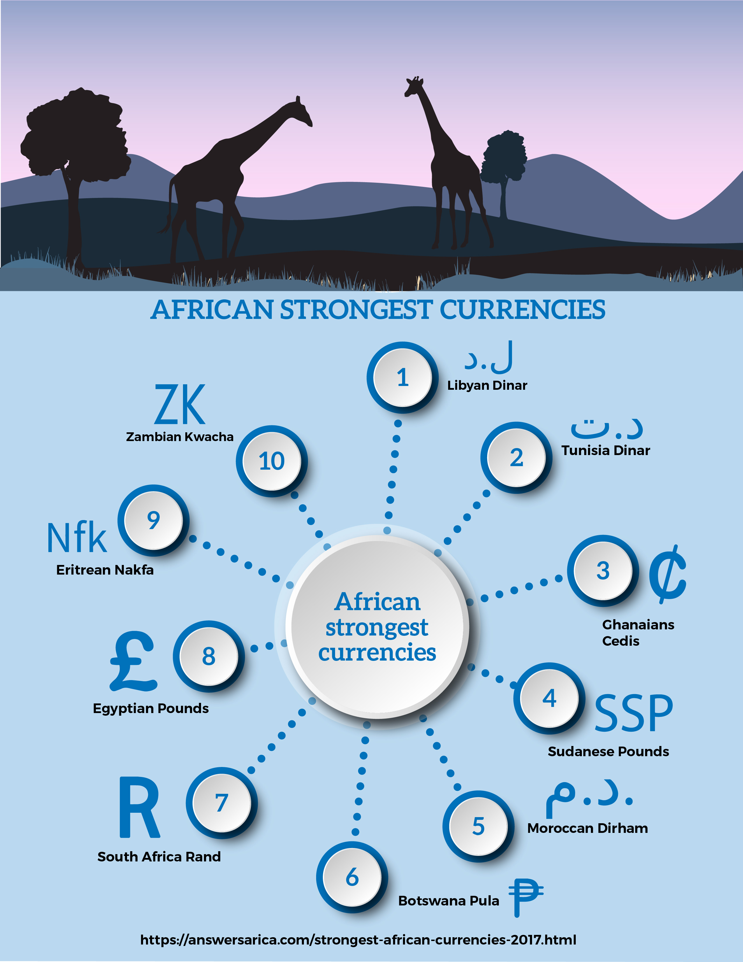 Read African Strongest Currencies